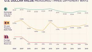 value of the us dollar trends causes impacts