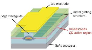 We take advantage of the fact that dbr laser current tuning is deterministic, whereas dfb laser current tuning is subject to random, fatal mode hops. Schematic Of A Laterally Coupled Distributed Feedback Dfb Laser With Download Scientific Diagram