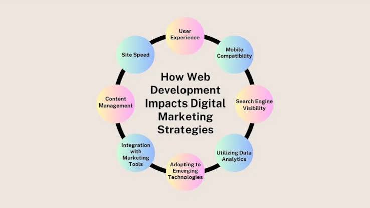 Why a Good Website Is Crucial for Digital Marketing Success