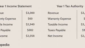 Malaysia personal income tax calculator for ya 2020 malaysia adopts a progressive income tax rate system; Deferred Tax Asset Definition