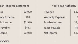 Our data is based on 2021 tax tables from malaysia. Deferred Tax Asset Definition