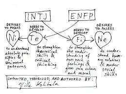 Why Are Enfps And Intjs Supposedly Compatible Intj