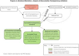Is Transparency Enough? An Examination of the Effect of the Extractive  Industry Transparency Initiative (EITI) on Accountability