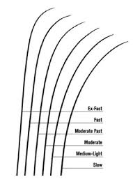 How To Identify Selecting A Fi