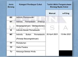 Tarikh akhir bagi (syarikat persendirian) : Tarikh Akhir Kemuka Borang Nyata Cukai Bukan Perniagaan Bermula 30 April Ini Dagang News
