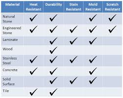 Choosing the right material for your bathroom or kitchen countertop is actually a very important after all, the countertop material is going to be there for many years, and will have a profound effect. Countertop Comparison Ithaca Ny Crown Construction Inc