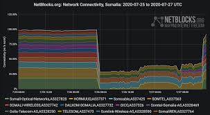 According to the ngo netblocks, iran's connectivity to the outside world has fallen to 4% of ordinary levels since the protests began. Diasporabr