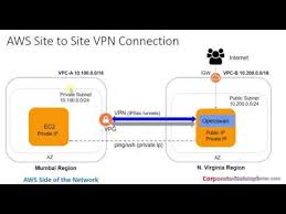Aws Site To Site Vpn New Video With Improved Steps Part 1 Youtube