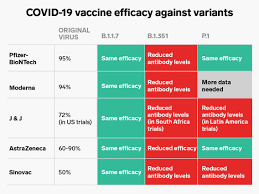 Recombinant novel coronavirus vaccine (adenovirus type 5 vector) recombinant nanoparticle prefusion spike protein formulated with submitted eoi on 12 april. Effectiveness Of Covid 19 Vaccines For Variants From South Africa Uk