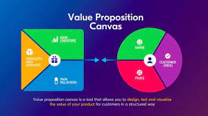 Your value proposition should cover three elements: Value Proposition Canvas By Strategyzer Com Explained Through The Uber Example Youtube