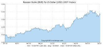 1986 Rub Russian Ruble Rub To Us Dollar Usd Currency