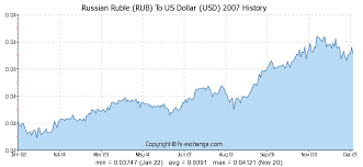 Russian Ruble Rub To Us Dollar Usd History Foreign