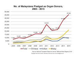 Organ donation is a medical procedure which involves donating organs or tissues that are still in good condition to living recipients who are in need of it. 10 Teaching Materials Ideas Teaching Materials Teaching Organ Donation