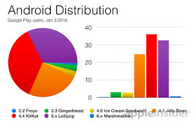Year Old Android 5 Lollipop On 33 Of Google Play Users But