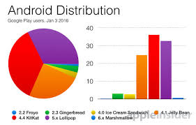 year old android 5 lollipop on 33 of google play users but