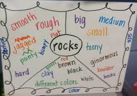 Sorting Rocks First Grade Science Science Anchor Charts Second Grade Science