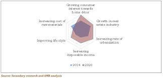 Top Factors Impacting World Home Decor Market Decor Market Interior Design Business Plan Industrial Trend