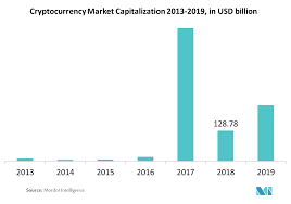 The figures for the highest market cap differ depending on who you ask because there is no centralized authority. Cryptocurrency Market Size Share Trends Analysis 2020 25