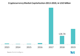 New cryptocurrency newest crypto coins and tokens added to coincheckup. Cryptocurrency Market Size Share Trends Analysis 2020 25