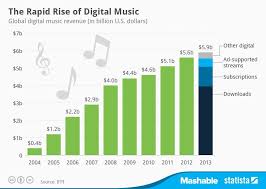 the rise of digital music over the past 10 years chart