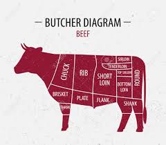 Cut Of Beef Poster Butcher Diagram For Groceries Meat Stores