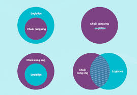 Sự khác nhau giữa Chuỗi cung ứng và Logistics