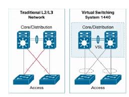 Microsoft's vss operates by taking what is called a copy on write snapshot of your system. Virtual Switching System Vss Question Answers Najeebkadalundi