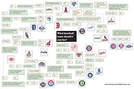 The Baseball Rooting Interest Flow Chart Sbnation Com