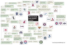 the baseball rooting interest flow chart sbnation com