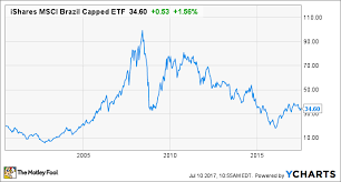 This Brazil Etf Can Give You Exposure To An Exciting Stock