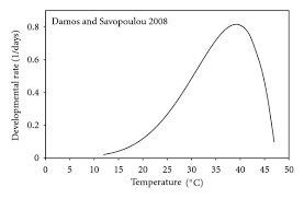 Pest management systems and methods (minimum of 6 semester or 9 quarter units) includes at least one. Temperature Driven Models For Insect Development And Vital Thermal Requirements