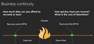The video clip explains recovery point objective (rpo) and recovery time. Wiederherstellungsdauer Recovery Time Objective Rto Und Wiederherstellungszeitpunkt Recovery Point Objective Rpo Saule Zuverlassigkeit