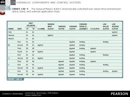 Hydraulic Components And Control Systems Ppt Download