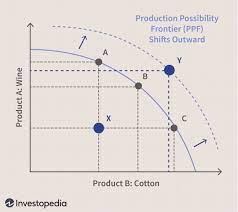 Ppf страхование жизни, москва (moscow, russia). Production Possibility Frontier Ppf Definition