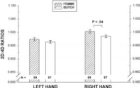 Finger Length Ratios In Self Identified Femme And Butch