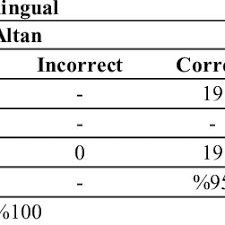 Individual Results For The Word Recognition Task Based On