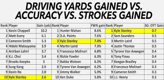 Strokes Gained Surprise More Distance Off The Tee Doesnt