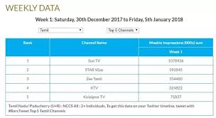 Where Can I Get The Trp Ratings Of Tamil Channels Quora