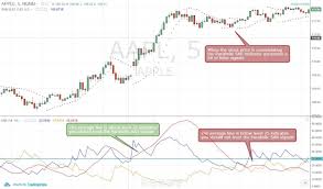 Parabolic Sar Formula And Trading Examples With Multiple