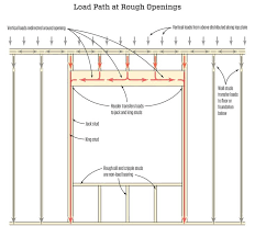 Framing Rough Openings Jlc Online Framing Windows Doors Standard Garage Door Sizes Garage Door Spring Repair Garage Door Sizes