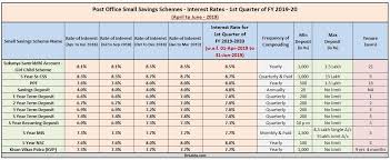 Latest Post Office Small Saving Schemes Interest Rates Fy 2019 20 April To June 2019 Schemes Post Office Investment In India