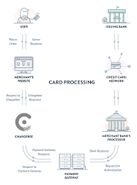 How do purchases get processed? Cards Payments Via Credit Debit Cards Chargebee Docs