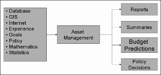 Asset Management Structure Flowchart Download Scientific