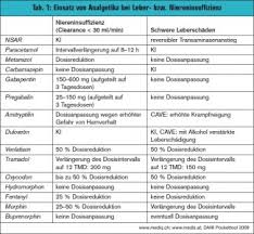 Analgetika Wechselwirkungspotenzial In Der Multimedikation Medmedia