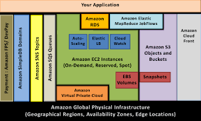 With these possibilities, getting started with ec2 is quick and easy to do. Https Engineering Purdue Edu Ee695b Public Web Handouts References Aws Cloud Best Practices Pdf