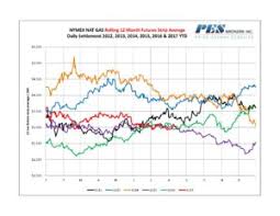 Nymex Nat Gas 12 Mo Rolling Futures Strip Average Chart