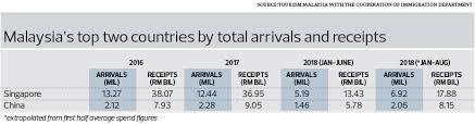 He said there would be a significant number of tourist arrivals towards the year end, especially in december from countries experiencing winter. Shifts In Singapore China Tourism Markets Troubling The Edge Markets