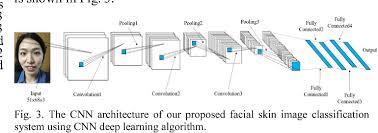 Let's suppose that we are trying to train an algorithm to detect three objects: Figure 3 From Facial Skin Image Classification System Using Convolutional Neural Networks Deep Learning Algorithm Semantic Scholar