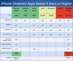 Health Apps Reviews Diabetes Iphone Ipod Touch