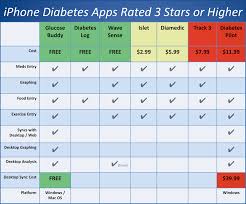 health apps reviews diabetes iphone ipod touch